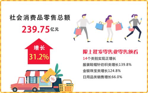 2023年4月江陰市經濟運行情況分析 日用品銷售穩健增長，消費市場持續回暖
